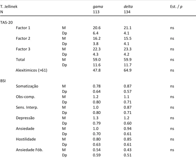 Tabela XVI – Caracterização psicológica dos doentes de acordo com a tipologia de Jellinek (I)  