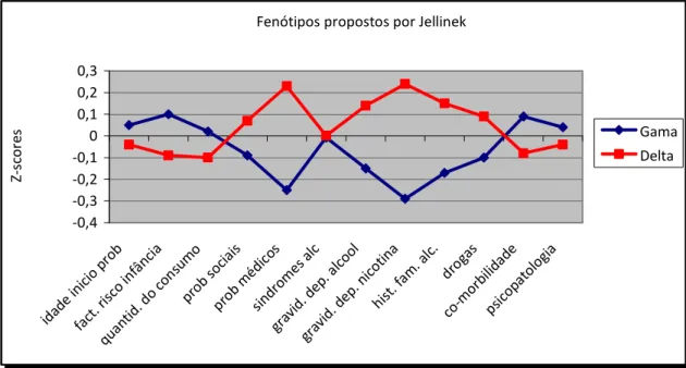 Gráfico I - Síntese do perfil clínico dos subtipos de Jellinek 