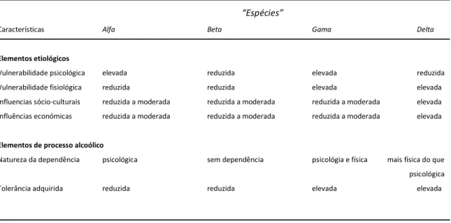 Tabela II – Síntese das características das 4 “espécies” de alcoolismo de Jellinek  