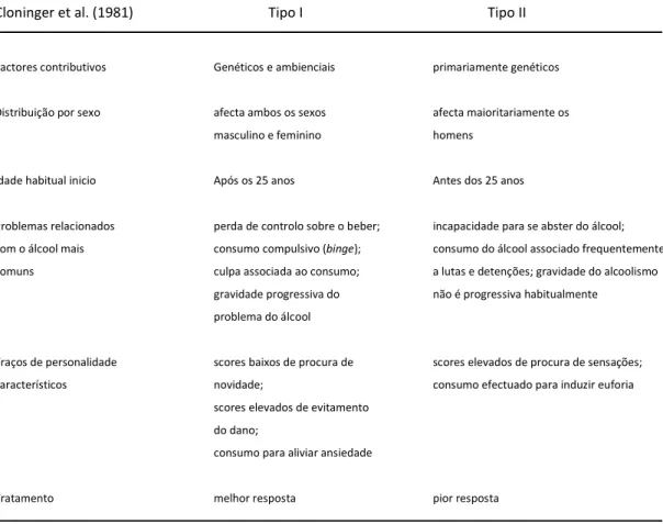 Tabela III – Critérios para diferenciar o alcoolismo tipo I e tipo II do modelo de  Cloninger 