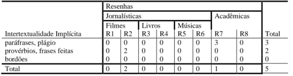 Tabela 2 – Marcas de intertextualidade implícita em resenhas: