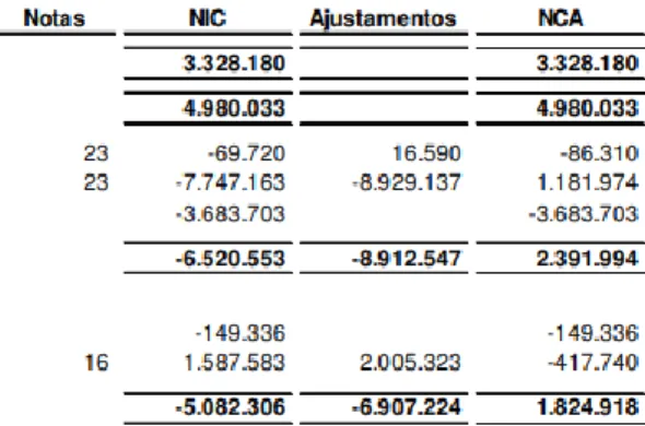 Figura 4-2: Efeito da aplicação das IAS/IFRS na Demonstração dos Resultados, a 31 de dezembro de 2016 