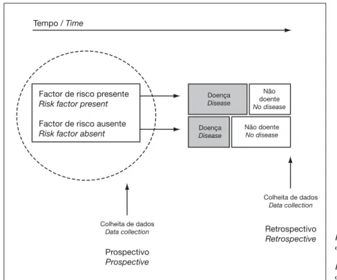 Fig. 1  Diagram of the design of cohort studies (adapted from (3) ).