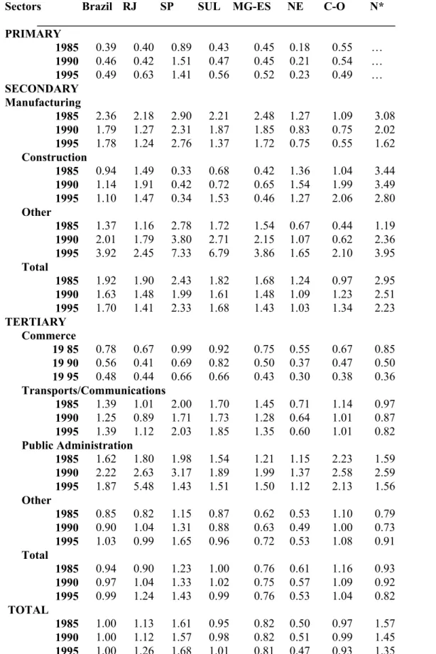 Table 6 - Global Sector Productivity Indexes (IPR BR )  