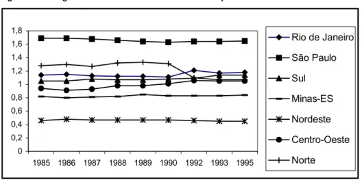 Figure 1 - Regional differences in the Brazilian GDP/capita evolution - 1985-1995