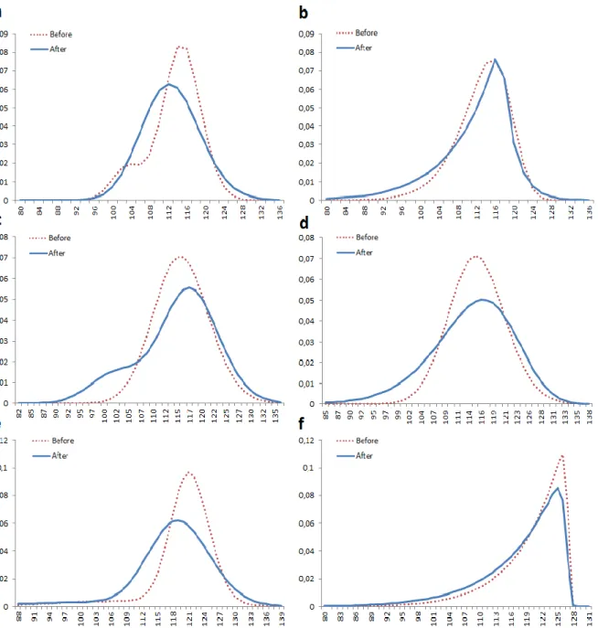 Figure 1. (a) RND obtained from mixture of lognormal method for before and after of the dotcom bubble burst