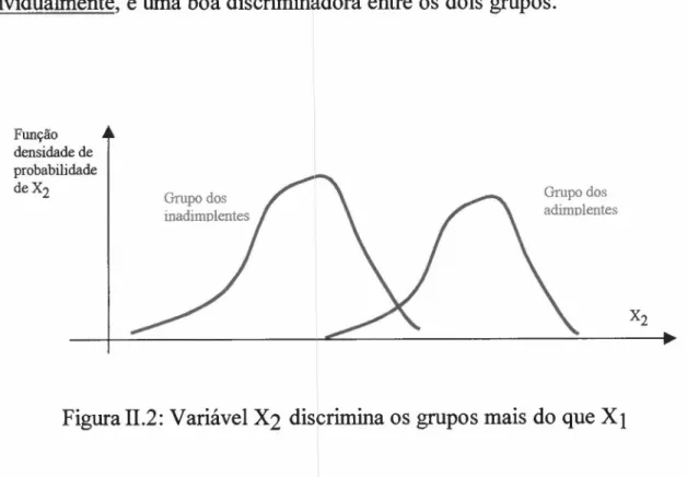 Figura 11.2:Variável X2 discrimina os grupos mais do que zyxwvutsrqponmlkjihgfedcbaZYXWVUTSRQPONMLKJIHGFEDCBA Xj