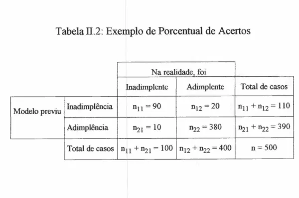 Tabela Il.2: Exemplo de Porcentual de Acertos