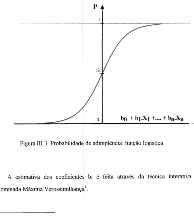 Figura 1Il.3: Probabilidade de adimplência: função logística