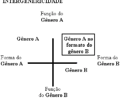 Gráfico 1  Gráfico da intertextualidade inter-gêneros: