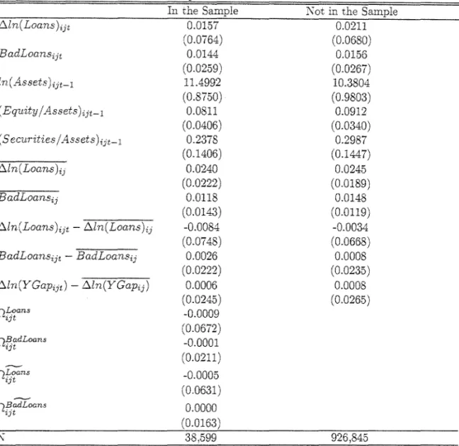 Table 2:  Descriptive Statistics on Small BaILi{s 