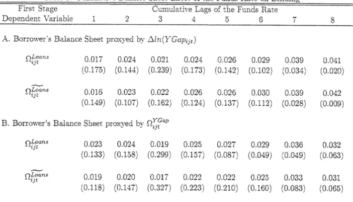 Table 5:  Cumulative Balance Sheet  Effect  of the Funds Rate on Lending 