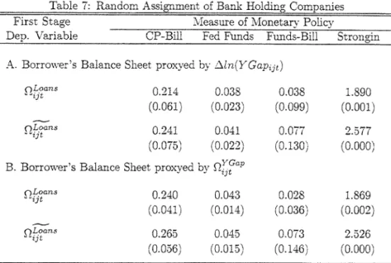 Table  7:  Random Assignment of Bank Holding  Companies  :vIeasure of Monetary Policy First Stage 