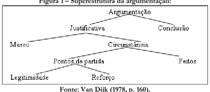 Figura 1  Superestrutura da argumentação: