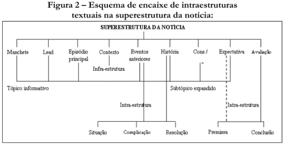 Figura 2  Esquema de encaixe de intraestruturas textuais na superestrutura da notícia: