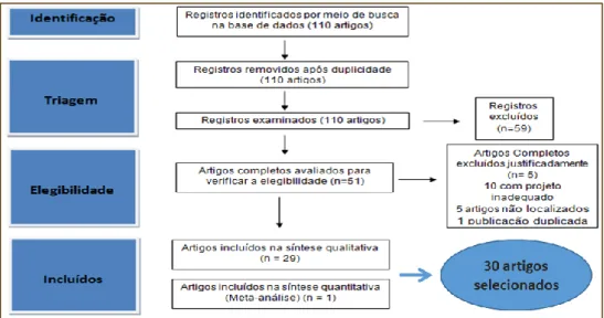 Figura 1 – Estratégia de busca e de categorização dos estudos selecionados (Estratégia  Prisma) 