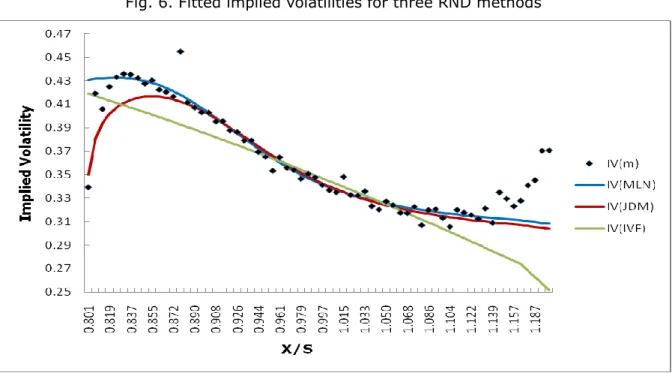 Fig. 6. Fitted implied volatilities for three RND methods