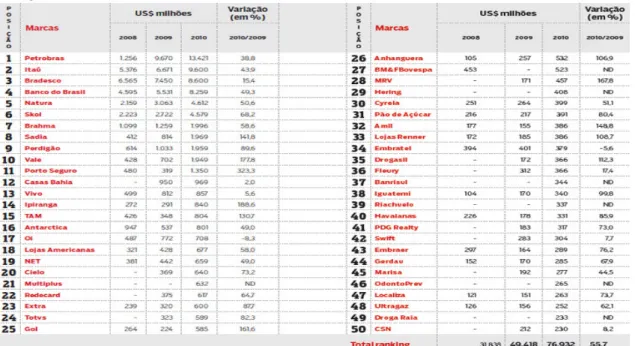 Tabela 1 – As 50 empresas brasileiras mais valiosas – evolução de 2008 a 2010 