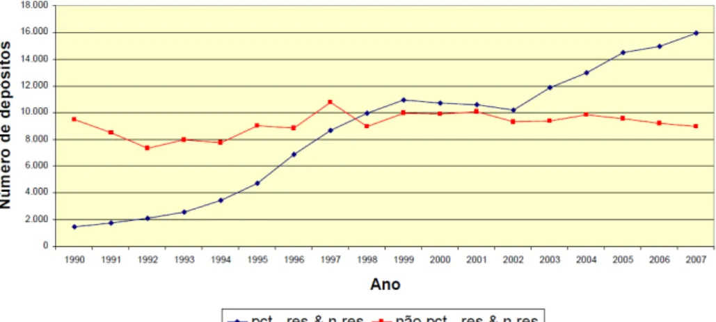 Gráfico 3 – Número de patentes concedidas (1990-2007)  Fonte: INPI (2011) 18