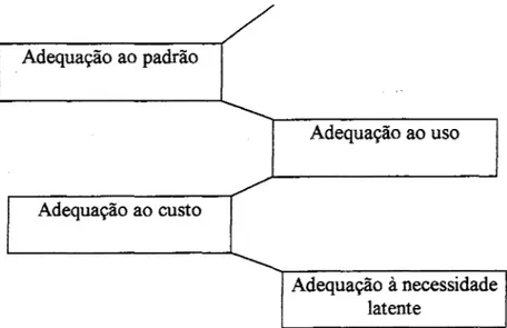Figura 3 .1.  Os quatro estágios do conceito de qualidade.  Fonte:  SHIBA et  ai.  (1997, p