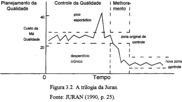 Figura 3 .2.  A trilogia da Juran.  Fonte: JURAN (1990, p.  25).  .J  zona original de 1 controle I '-- nova zona __ g;,ntrole 