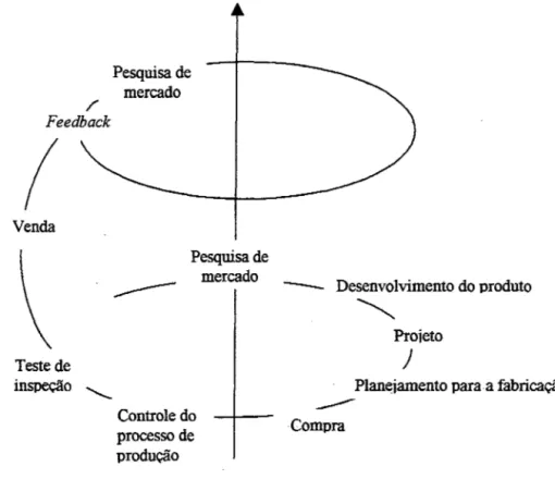 Figura 3.4. A espiral do progresso em qualidade.  Fonte:  JURAN  (1990, p.  113). 
