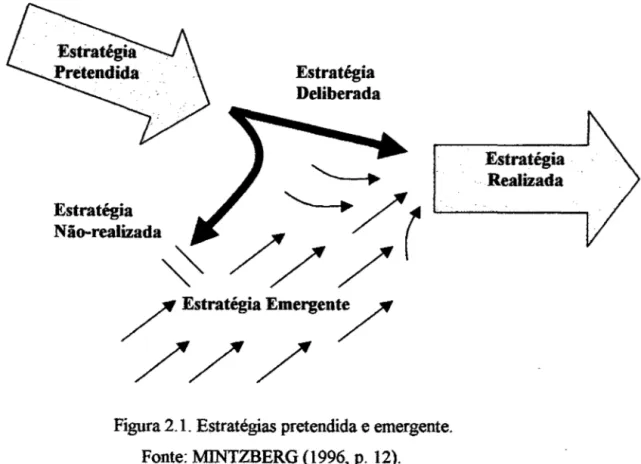 Figura 2.1. Estratégias pretendida e emergente.  Fonte: MINTZBERG (1996, p.  12). 