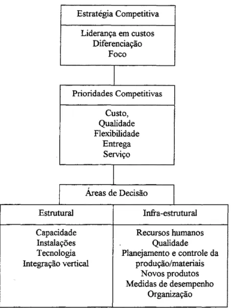 Figura 2.6. Prioridades competitivas e áreas de decisão.  Adaptado de HORTE et al.  (1987, p