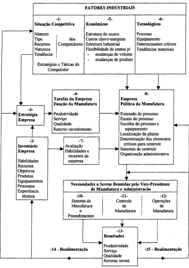 Figura 2.9.  O processo de determinação de política para a produção.  Fonte:  SKINNER (1969, p