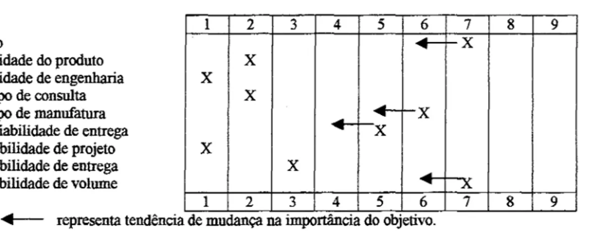 Figura 2.10.  Importância dos objetivos de desempenho para uma empresa.  Fonte:  SLACK (1993, p