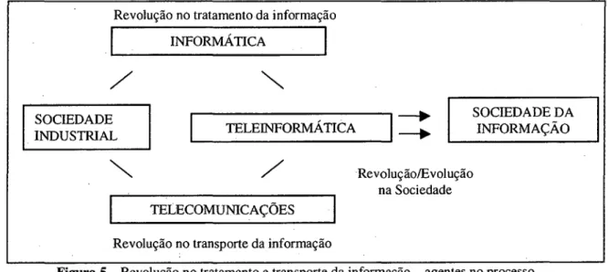 Figura 5 -Revolução no tratamento e transporte da informação- agentes no processo  de revolução da informação (Fonte: MEIRELLES, 1 994) 