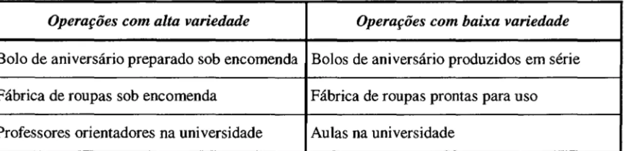 Figura 9- Exemplos de Operações com alta variedade x Operações com baixa variedade  Fonte: SLACK et al  (1996) 