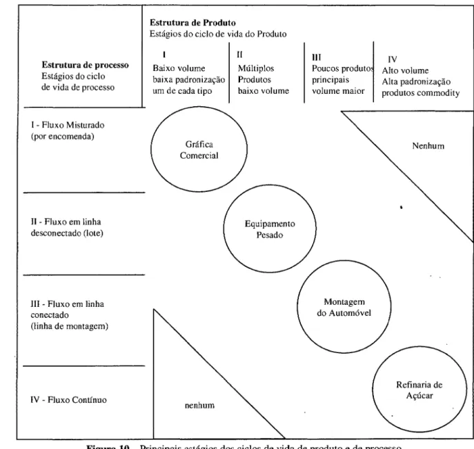 Figura 10- Principais estágios dos ciclos de vida de produto e de processo 
