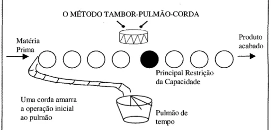 Figura  18- Representações do  'tambor', que determina o ritmo de produção  no Sistema TPC segundo GOLDRA TT e FOX (1986) 