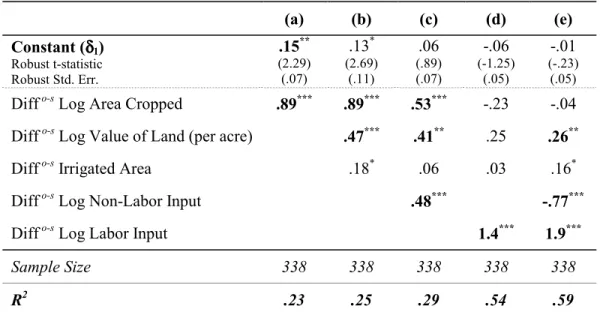 TABLE 5. Difference Regression (Mixed Owner &amp; Sharecropper) 