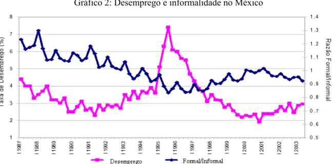 Gráfico 2: Desemprego e informalidade no México 