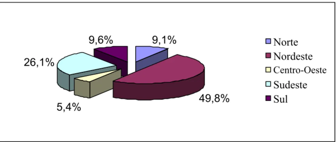 Gráfico 4: Distribuição do Bolsa Família por região - outubro de 2006 