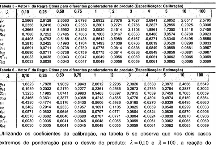 Tabela 5 - Vetor F da Regra Ótima para diferentes ponderadores do produto (Especificação: Calibração)