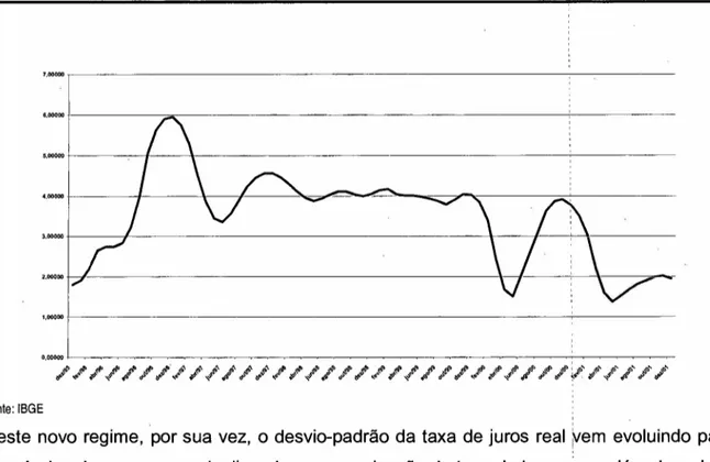 Figura 6 - Evolução do desvio-padrão da Taxa de Juros Real