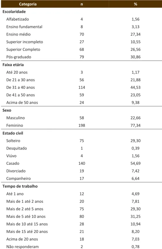 Tabela 1 – Perfil sociodemográfico dos trabalhadores 