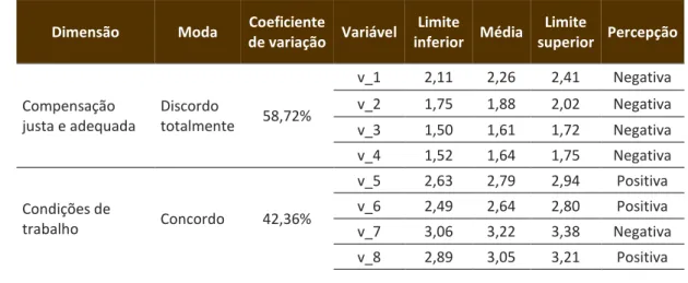 Tabela 3 – Resumo dos resultados da análise descritiva  Dimensão  Moda  Coeficiente 