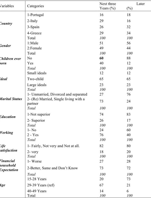 Table 1- Variables distribution (%), according to fertility intentions 