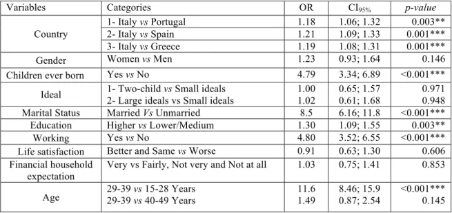 Table 2 – Odds Ratio, Confidence intervals and p values of Univariate Analysis   