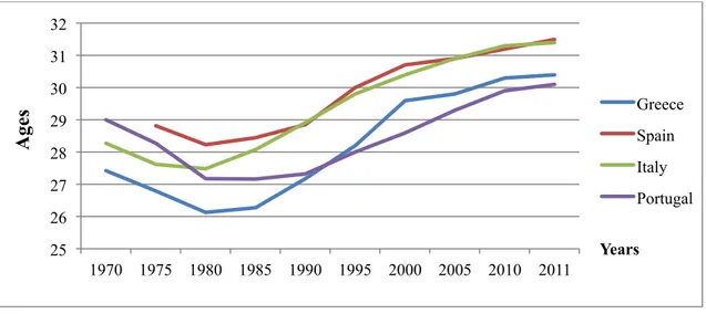 Figure 2 - Mean age of women at childbirth for Southern European Countries (1975- (1975-2011)    