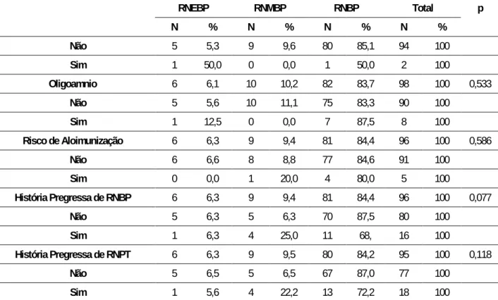 Tabela 5 – Patologias clínicas, segundo peso ao nascer. 