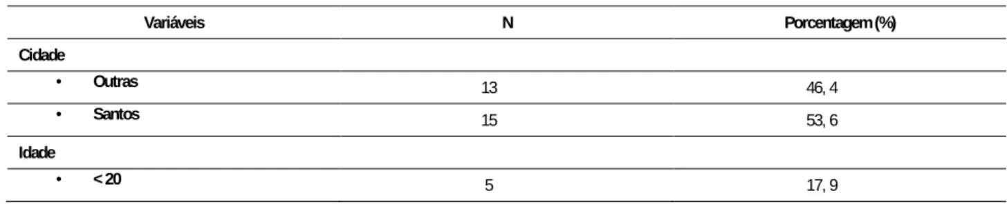 Tabela 1. Características da amostra: variáveis materno-familiares. 