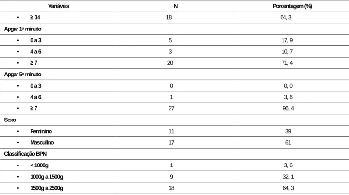 Tabela 3. Intercorrências clínicas do RN durante a internação. 