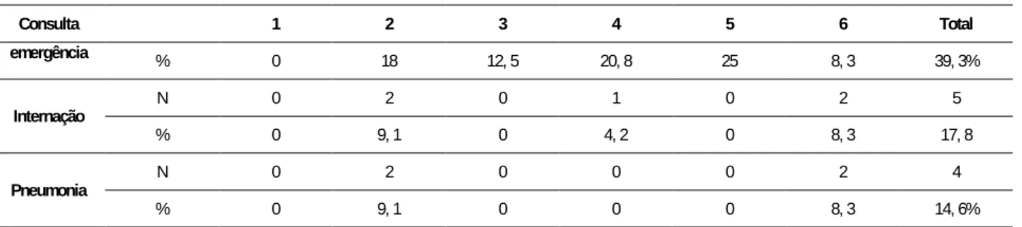 Tabela 5. Frequência de lactentes com pelo menos uma intercorrência respiratória durante o seguimento de  acordo com as variáveis analisadas