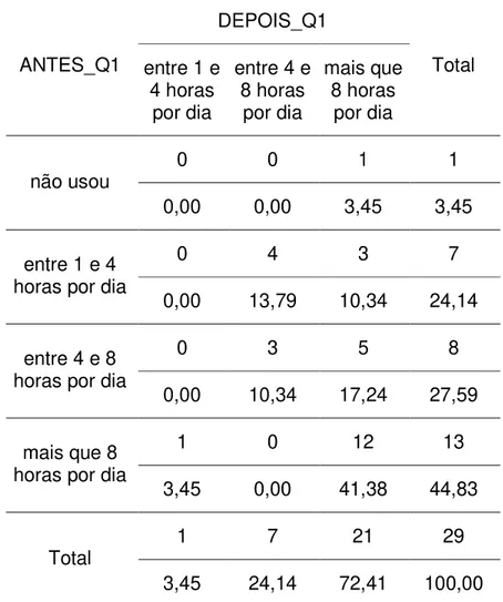 Tabela 1. Tempo (horas) de uso diário do auxiliar auditivo antes e depois da  participação do grupo de apoio