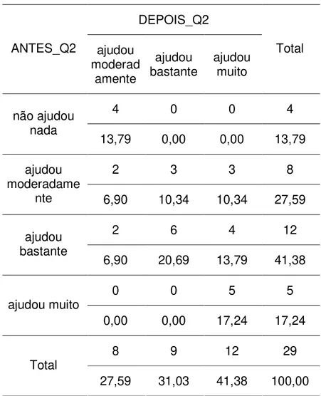 Tabela  2.  Grau  de  ajuda  do  auxiliar  auditivo  antes  e  depois  da  participação  do  grupo de apoio